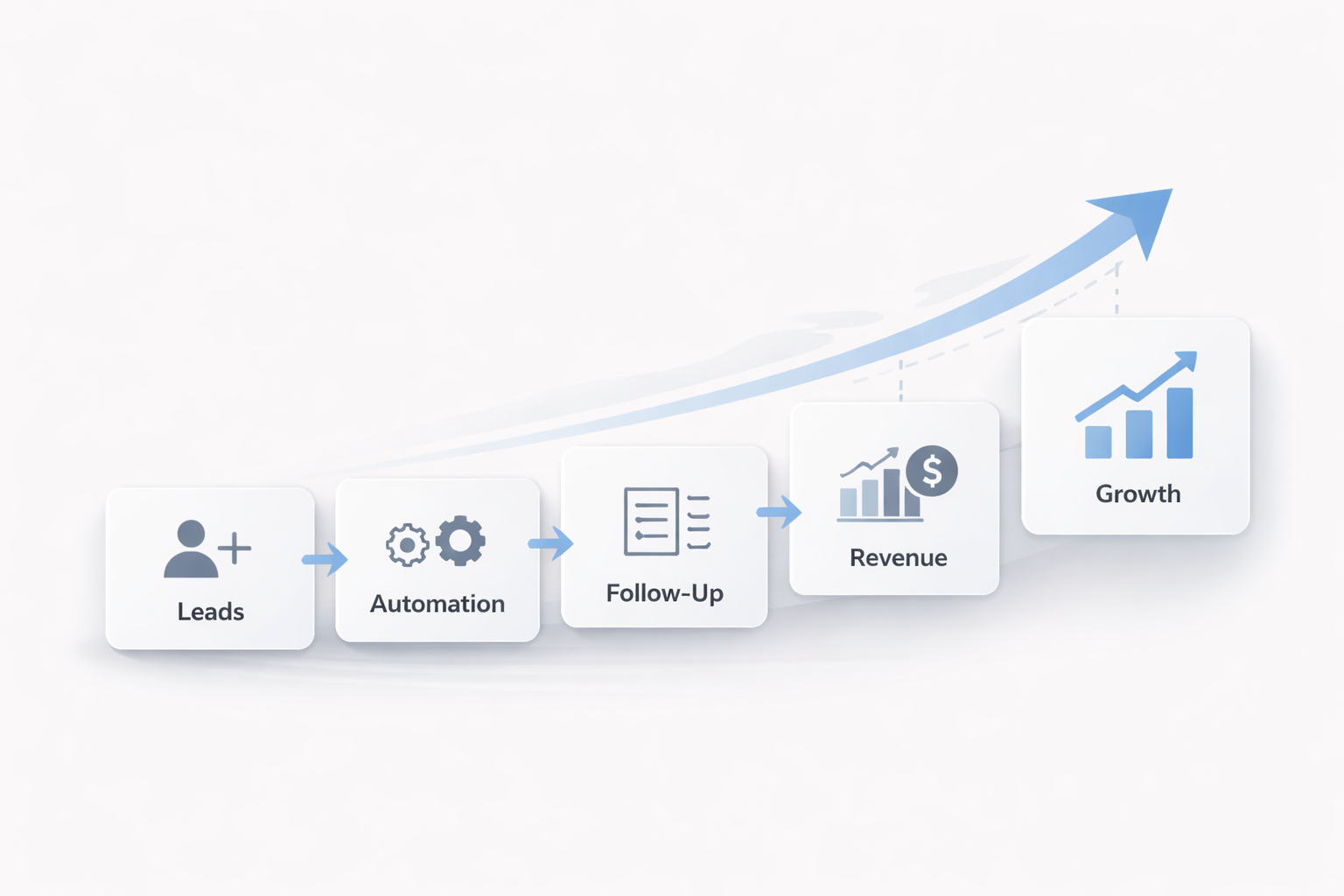 Business workflow showing how operations move forward with clear systems