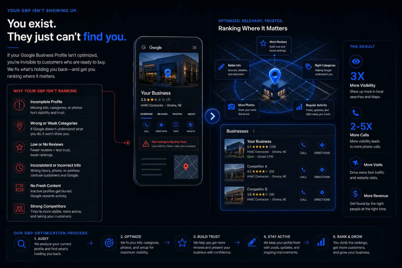 Local search and Google Business Profile visibility mapping for Omaha businesses