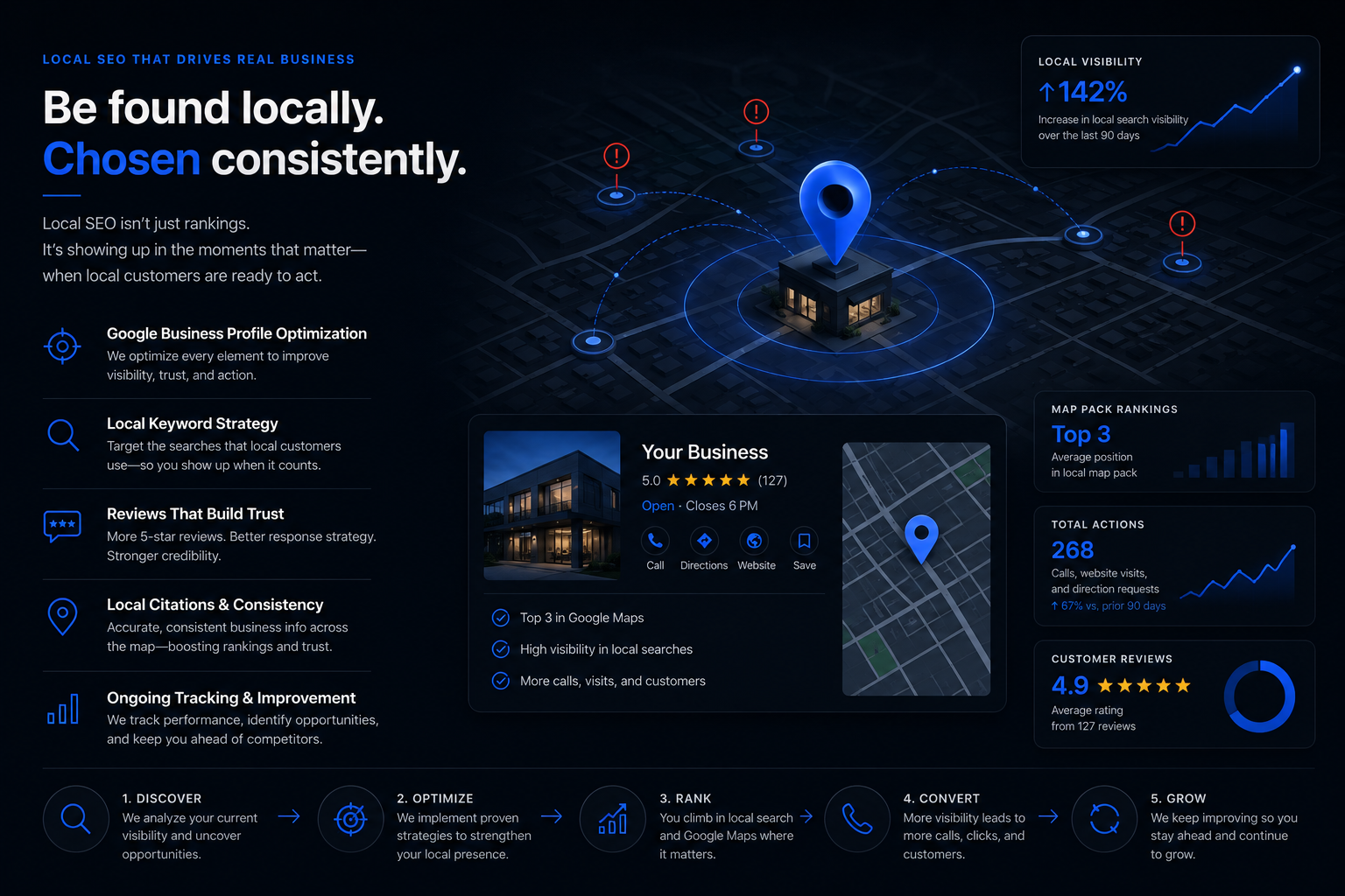 Business visibility and local SEO structure diagram