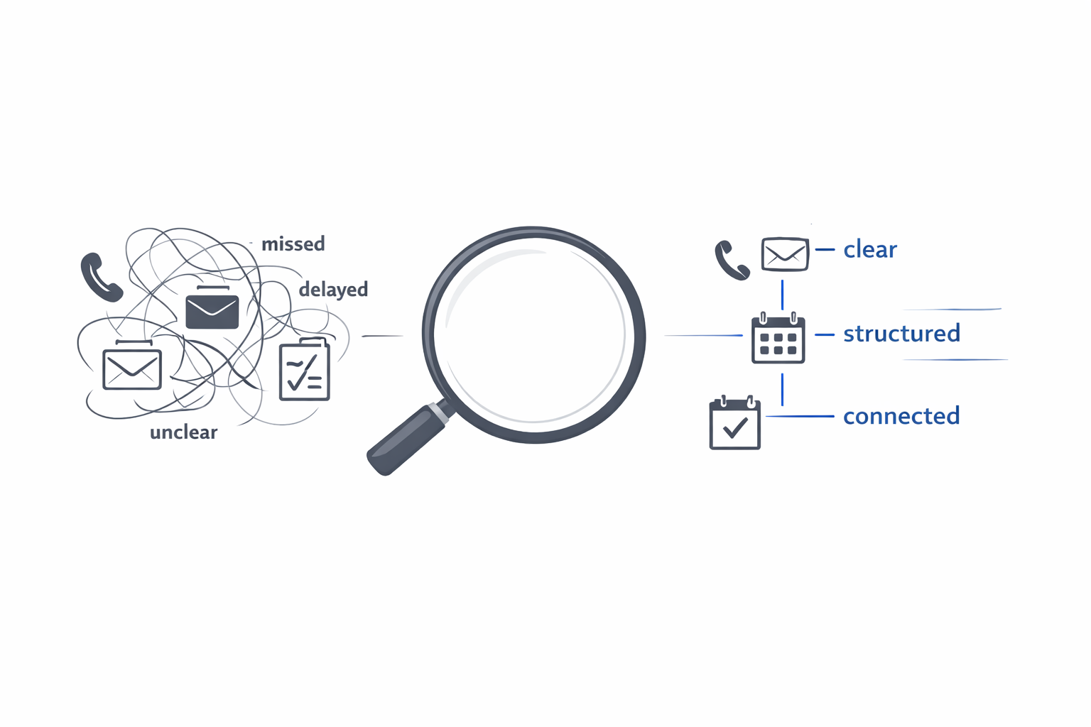 Business process and lead flow visualization showing how operations look after gaps are identified and fixed