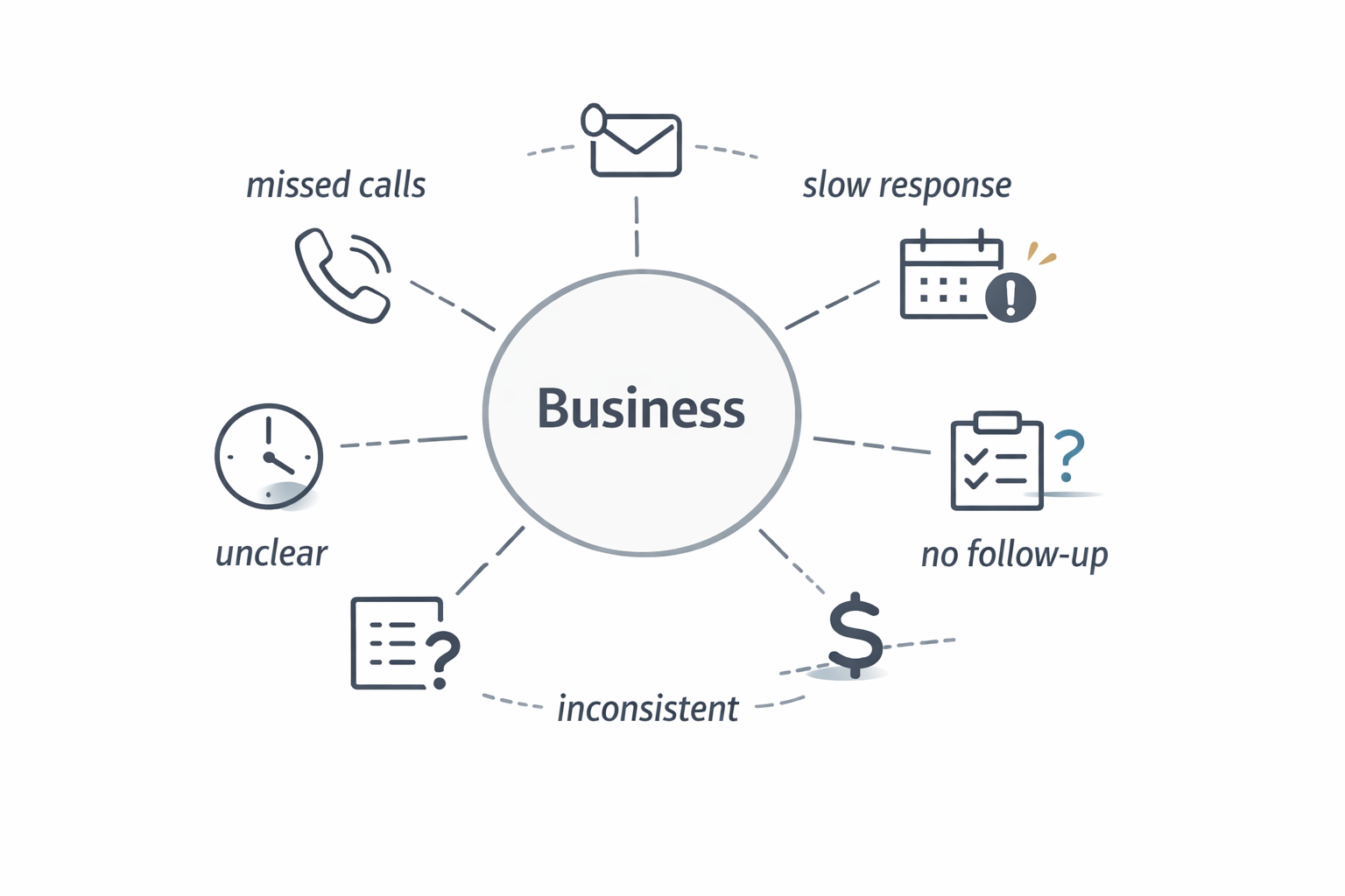 Business process and lead flow visualization showing where small problems stack up