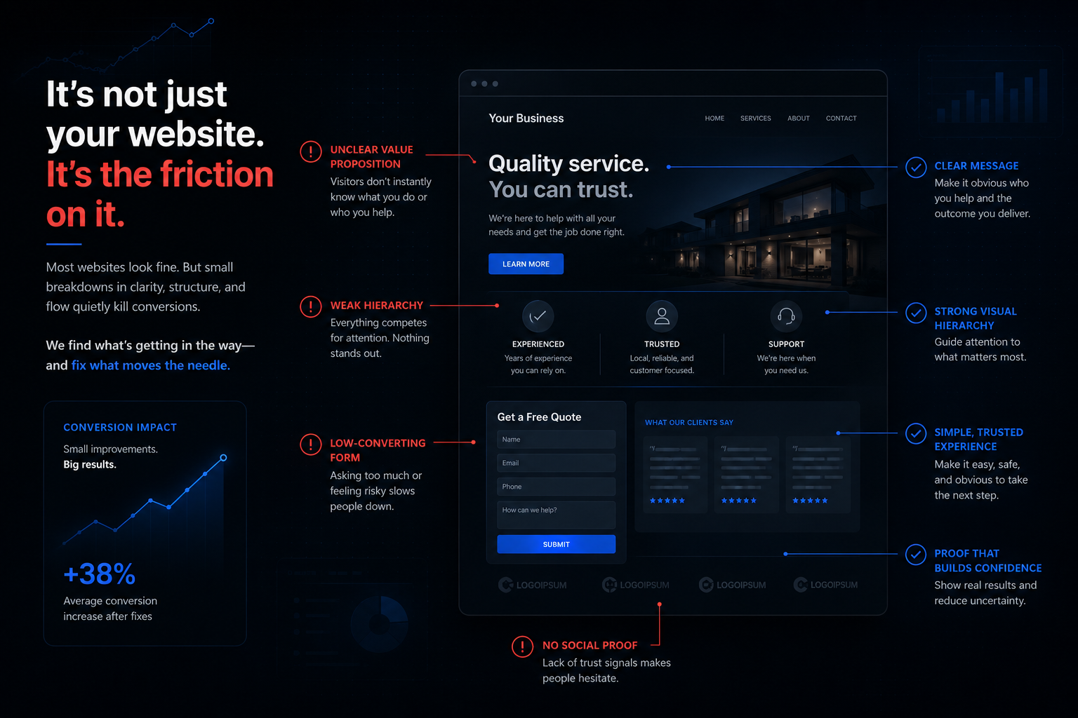 Business conversion flow showing the path from visitor to customer