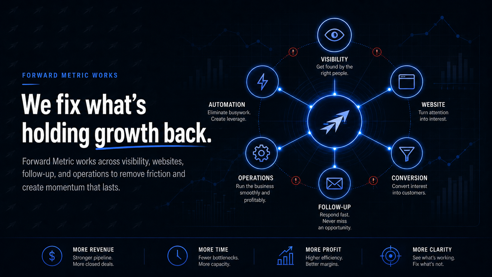 Business workflow showing how operations move forward with clear systems